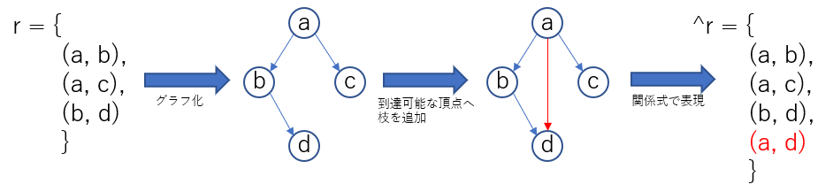 transitiveclosure